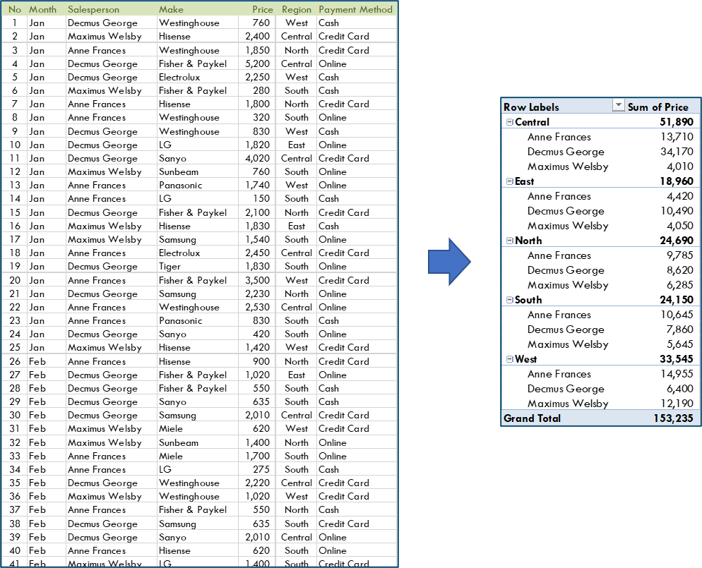 how-to-use-a-pivot-table-in-excel-excel-glossary-perfectxl